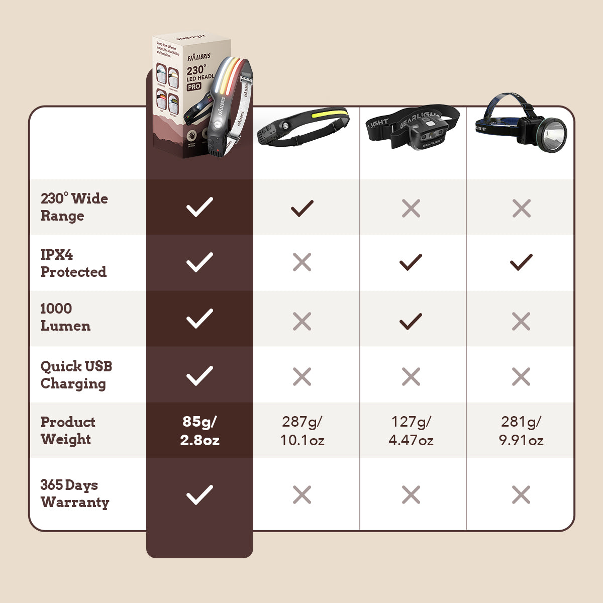 Fjällbris 1000lm LED 230° Lampe frontale PRO 2.0